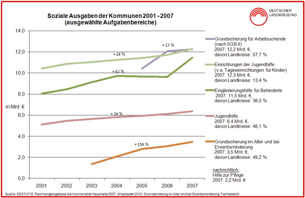 grafik soziallasten kommunen 2001 bis 2007